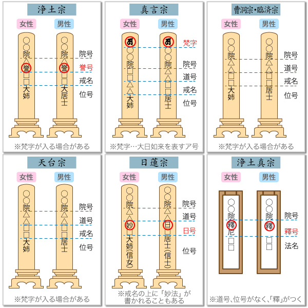 戒名とは